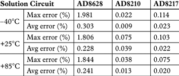 Table 3. Maximum and average error at different temperatures using different correction factors